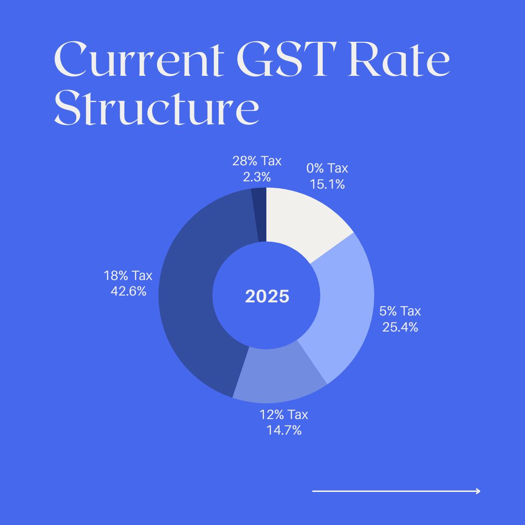 GST Slabs and Rates